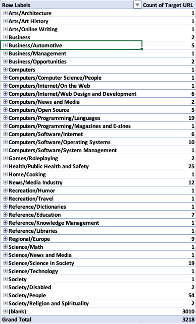 A Pivot Table derived from a report
